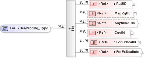XSD Diagram of ForExDealModRq_Type in schema ifx170_forexdealmod_xsd (Interactive Financial eXchange (IFX))