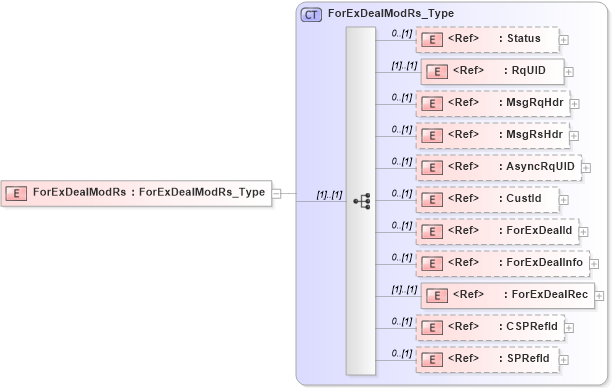 XSD Diagram of ForExDealModRs in schema ifx170_forexdealmod_xsd (Interactive Financial eXchange (IFX))