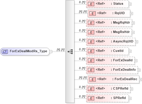 XSD Diagram of ForExDealModRs_Type in schema ifx170_forexdealmod_xsd (Interactive Financial eXchange (IFX))