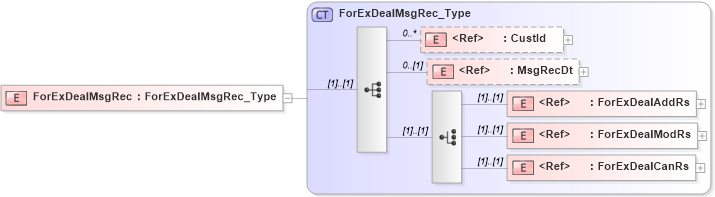 XSD Diagram of ForExDealMsgRec in schema ifx170_forexlib_xsd (Interactive Financial eXchange (IFX))