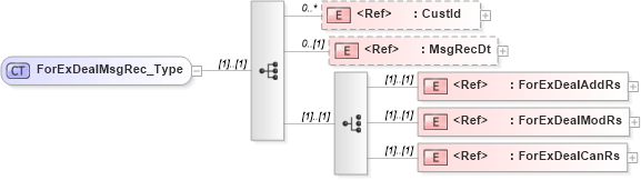 XSD Diagram of ForExDealMsgRec_Type in schema ifx170_forexlib_xsd (Interactive Financial eXchange (IFX))