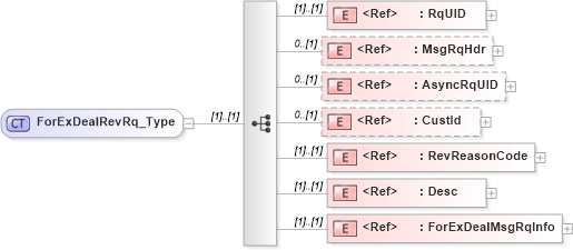 XSD Diagram of ForExDealRevRq_Type in schema ifx170_forexdealrev_xsd (Interactive Financial eXchange (IFX))