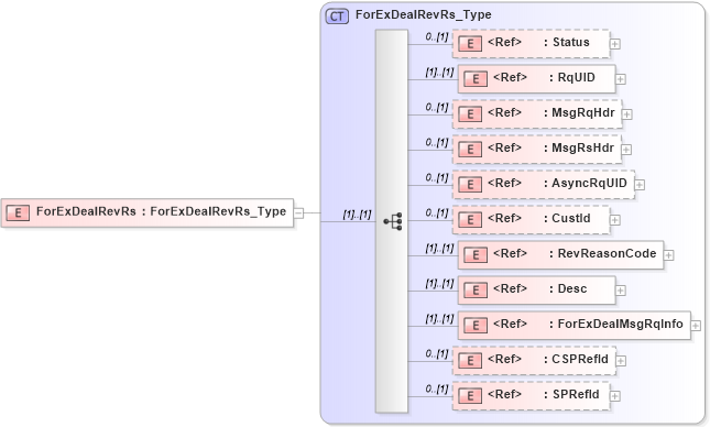 XSD Diagram of ForExDealRevRs in schema ifx170_forexdealrev_xsd (Interactive Financial eXchange (IFX))