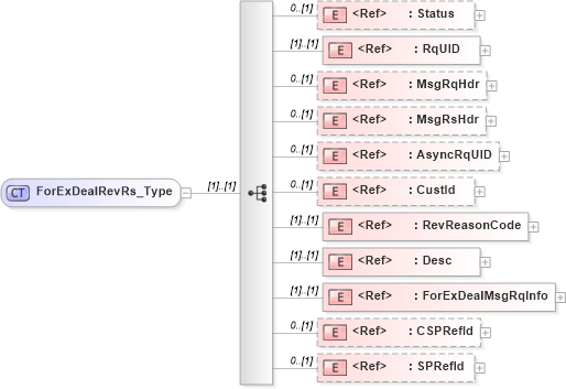 XSD Diagram of ForExDealRevRs_Type in schema ifx170_forexdealrev_xsd (Interactive Financial eXchange (IFX))