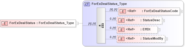 XSD Diagram of ForExDealStatus in schema ifx170_forexlib_xsd (Interactive Financial eXchange (IFX))