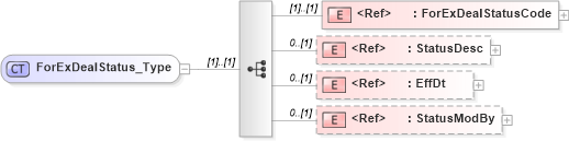 XSD Diagram of ForExDealStatus_Type in schema ifx170_forexlib_xsd (Interactive Financial eXchange (IFX))