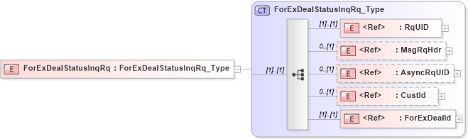 XSD Diagram of ForExDealStatusInqRq in schema ifx170_forexdealstatusinq_xsd (Interactive Financial eXchange (IFX))