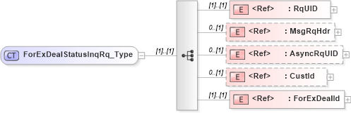 XSD Diagram of ForExDealStatusInqRq_Type in schema ifx170_forexdealstatusinq_xsd (Interactive Financial eXchange (IFX))