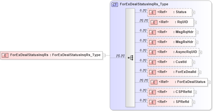 XSD Diagram of ForExDealStatusInqRs in schema ifx170_forexdealstatusinq_xsd (Interactive Financial eXchange (IFX))
