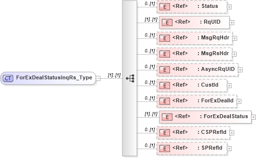 XSD Diagram of ForExDealStatusInqRs_Type in schema ifx170_forexdealstatusinq_xsd (Interactive Financial eXchange (IFX))