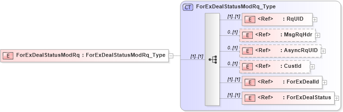 XSD Diagram of ForExDealStatusModRq in schema ifx170_forexdealstatusmod_xsd (Interactive Financial eXchange (IFX))