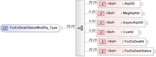 XSD Diagram of ForExDealStatusModRq_Type in schema ifx170_forexdealstatusmod_xsd (Interactive Financial eXchange (IFX))