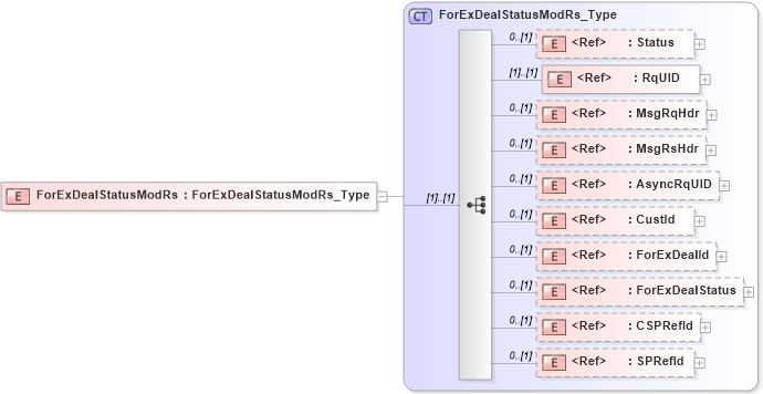 XSD Diagram of ForExDealStatusModRs in schema ifx170_forexdealstatusmod_xsd (Interactive Financial eXchange (IFX))