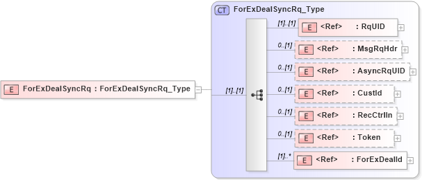XSD Diagram of ForExDealSyncRq in schema ifx170_forexdealsync_xsd (Interactive Financial eXchange (IFX))