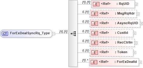 XSD Diagram of ForExDealSyncRq_Type in schema ifx170_forexdealsync_xsd (Interactive Financial eXchange (IFX))