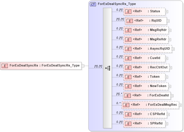 XSD Diagram of ForExDealSyncRs in schema ifx170_forexdealsync_xsd (Interactive Financial eXchange (IFX))
