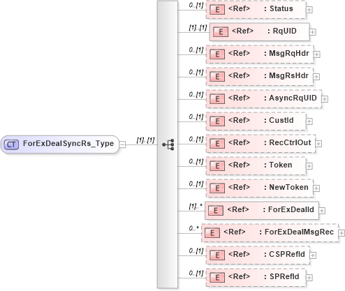 XSD Diagram of ForExDealSyncRs_Type in schema ifx170_forexdealsync_xsd (Interactive Financial eXchange (IFX))