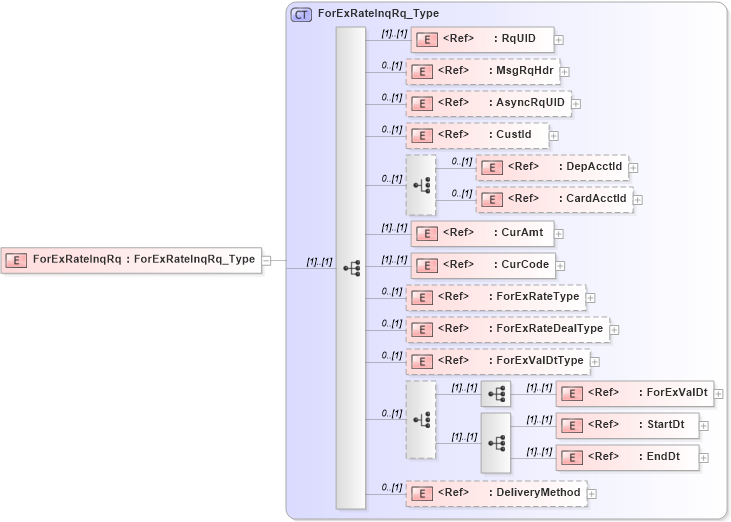 XSD Diagram of ForExRateInqRq in schema ifx170_forexrateinq_xsd (Interactive Financial eXchange (IFX))