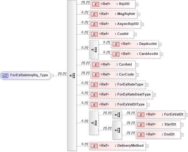 XSD Diagram of ForExRateInqRq_Type in schema ifx170_forexrateinq_xsd (Interactive Financial eXchange (IFX))