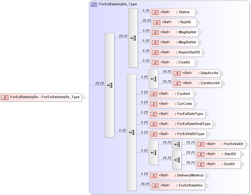 XSD Diagram of ForExRateInqRs in schema ifx170_forexrateinq_xsd (Interactive Financial eXchange (IFX))