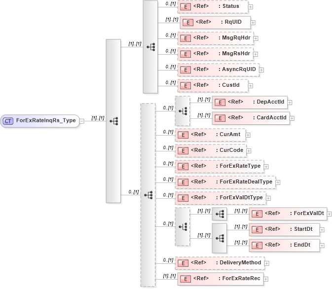 XSD Diagram of ForExRateInqRs_Type in schema ifx170_forexrateinq_xsd (Interactive Financial eXchange (IFX))