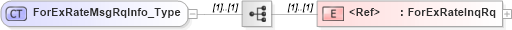 XSD Diagram of ForExRateMsgRqInfo_Type in schema ifx170_forexlib_xsd (Interactive Financial eXchange (IFX))