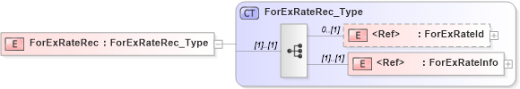 XSD Diagram of ForExRateRec in schema ifx170_forexlib_xsd (Interactive Financial eXchange (IFX))