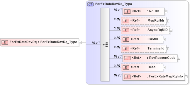 XSD Diagram of ForExRateRevRq in schema ifx170_forexraterev_xsd (Interactive Financial eXchange (IFX))