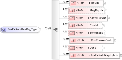 XSD Diagram of ForExRateRevRq_Type in schema ifx170_forexraterev_xsd (Interactive Financial eXchange (IFX))