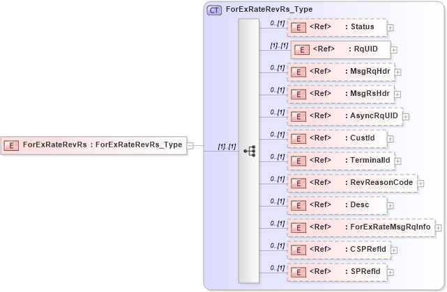 XSD Diagram of ForExRateRevRs in schema ifx170_forexraterev_xsd (Interactive Financial eXchange (IFX))