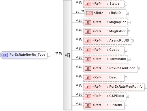 XSD Diagram of ForExRateRevRs_Type in schema ifx170_forexraterev_xsd (Interactive Financial eXchange (IFX))