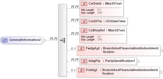 XSD Diagram of GeneralInformation2 in schema $pain_004_001_01_xsd (Interactive Financial eXchange (IFX))