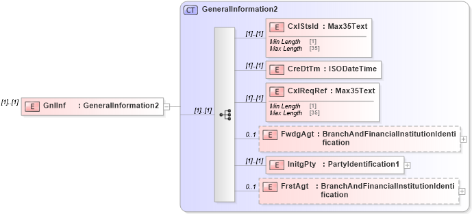 XSD Diagram of GnlInf in schema $pain_004_001_01_xsd (Interactive Financial eXchange (IFX))