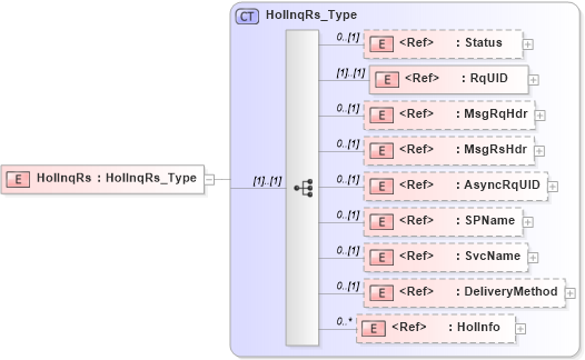 XSD Diagram of HolInqRs in schema ifx170_holinq_xsd (Interactive Financial eXchange (IFX))
