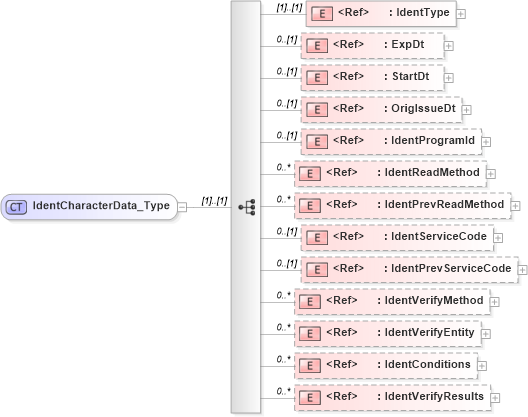 XSD Diagram of IdentCharacterData_Type in schema ifx170_corelib_xsd (Interactive Financial eXchange (IFX))