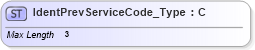 XSD Diagram of IdentPrevServiceCode_Type in schema ifx170_corelib_xsd (Interactive Financial eXchange (IFX))