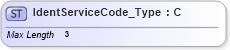 XSD Diagram of IdentServiceCode_Type in schema ifx170_corelib_xsd (Interactive Financial eXchange (IFX))