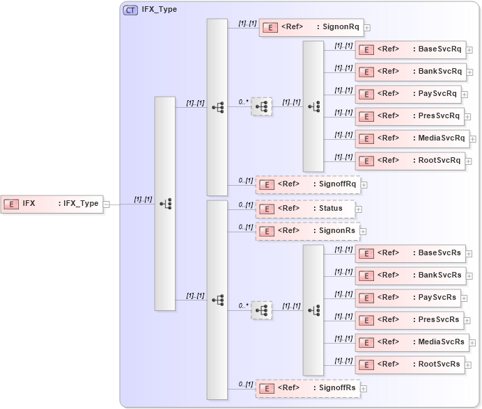 XSD Diagram of IFX in schema ifx170_ifxdocument_xsd (Interactive Financial eXchange (IFX))