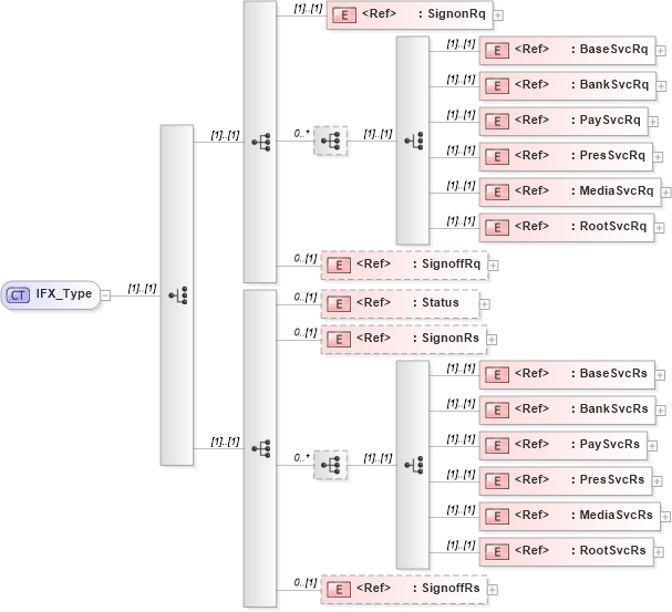 XSD Diagram of IFX_Type in schema ifx170_ifxdocument_xsd (Interactive Financial eXchange (IFX))