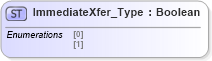 XSD Diagram of ImmediateXfer_Type in schema ifx170_corelib_xsd (Interactive Financial eXchange (IFX))