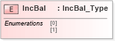 XSD Diagram of IncBal in schema ifx170_corelib_xsd (Interactive Financial eXchange (IFX))