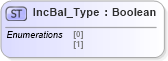 XSD Diagram of IncBal_Type in schema ifx170_corelib no plus_xsd (Interactive Financial eXchange (IFX))