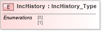 XSD Diagram of IncHistory in schema ifx170_corelib_xsd (Interactive Financial eXchange (IFX))
