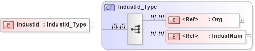XSD Diagram of IndustId in schema ifx170_corelib_xsd (Interactive Financial eXchange (IFX))