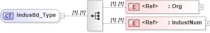 XSD Diagram of IndustId_Type in schema ifx170_corelib_xsd (Interactive Financial eXchange (IFX))