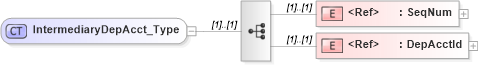 XSD Diagram of IntermediaryDepAcct_Type in schema ifx170_corelib_xsd (Interactive Financial eXchange (IFX))