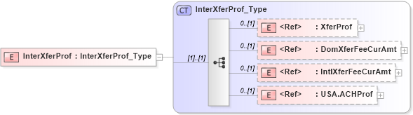 XSD Diagram of InterXferProf in schema ifx170_svcproflib_xsd (Interactive Financial eXchange (IFX))