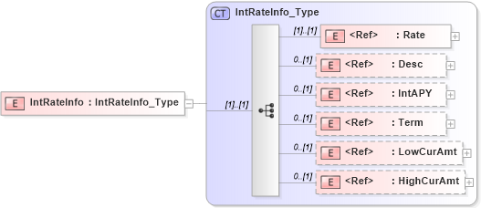 XSD Diagram of IntRateInfo in schema ifx170_acctlib_xsd (Interactive Financial eXchange (IFX))