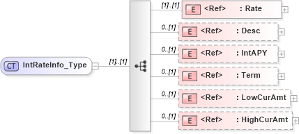 XSD Diagram of IntRateInfo_Type in schema ifx170_acctlib_xsd (Interactive Financial eXchange (IFX))