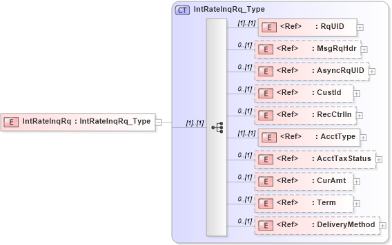 XSD Diagram of IntRateInqRq in schema ifx170_intrateinq_xsd (Interactive Financial eXchange (IFX))